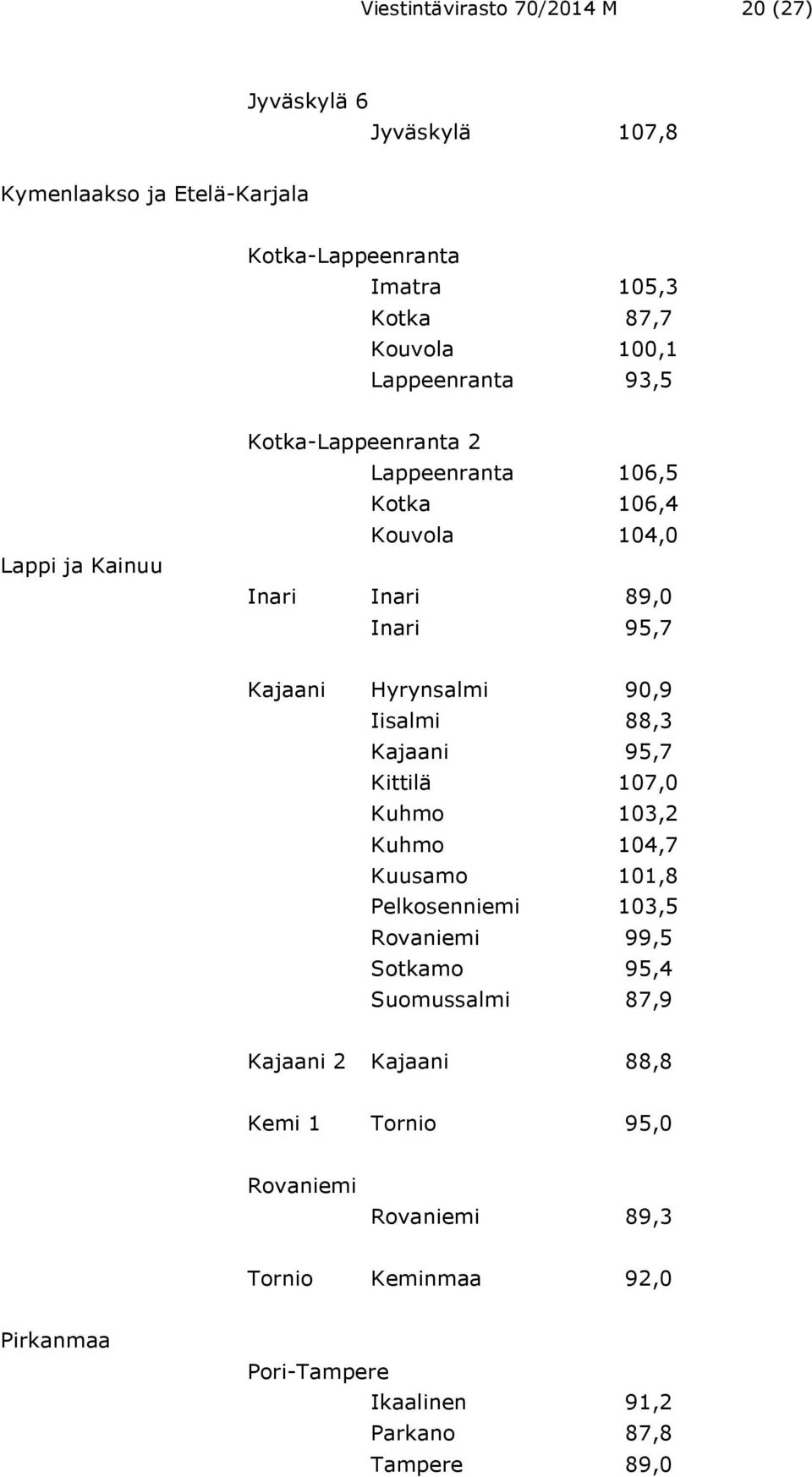 90,9 Iisalmi 88,3 Kajaani 95,7 Kittilä 107,0 Kuhmo 103,2 Kuhmo 104,7 Kuusamo 101,8 Pelkosenniemi 103,5 Rovaniemi 99,5 Sotkamo 95,4 Suomussalmi 87,9