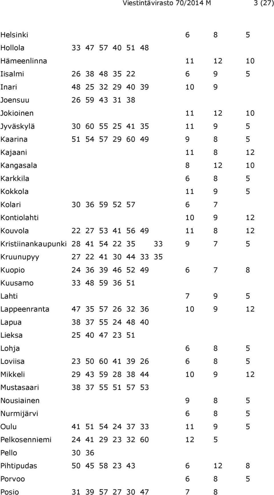 49 11 8 12 Kristiinankaupunki 28 41 54 22 35 33 9 7 5 Kruunupyy 27 22 41 30 44 33 35 Kuopio 24 36 39 46 52 49 6 7 8 Kuusamo 33 48 59 36 51 Lahti 7 9 5 Lappeenranta 47 35 57 26 32 36 10 9 12 Lapua 38