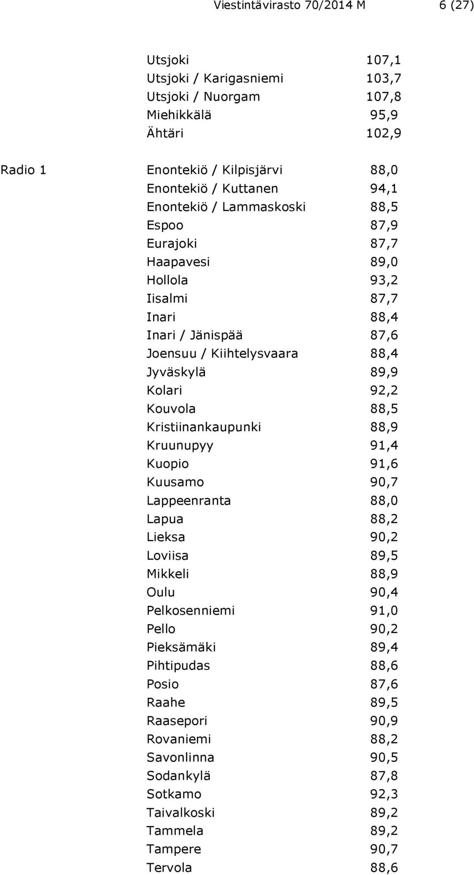 Kolari 92,2 Kouvola 88,5 Kristiinankaupunki 88,9 Kruunupyy 91,4 Kuopio 91,6 Kuusamo 90,7 Lappeenranta 88,0 Lapua 88,2 Lieksa 90,2 Loviisa 89,5 Mikkeli 88,9 Oulu 90,4 Pelkosenniemi 91,0