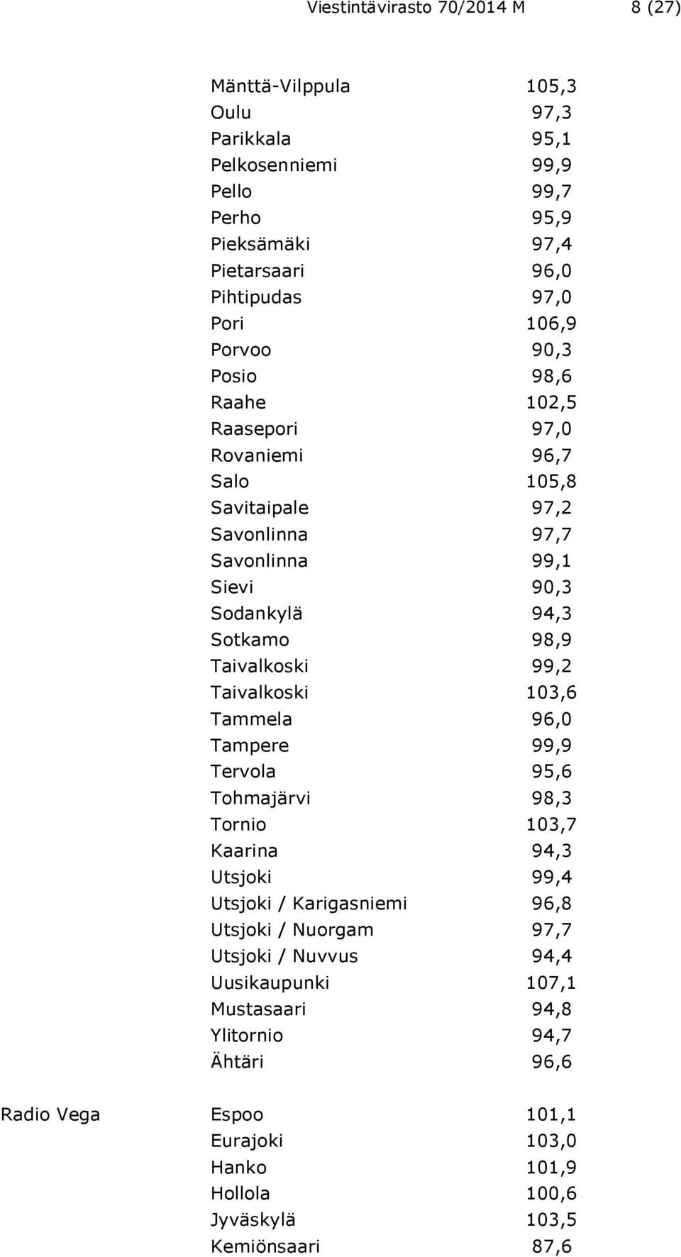 Taivalkoski 99,2 Taivalkoski 103,6 Tammela 96,0 Tampere 99,9 Tervola 95,6 Tohmajärvi 98,3 Tornio 103,7 Kaarina 94,3 Utsjoki 99,4 Utsjoki / Karigasniemi 96,8 Utsjoki / Nuorgam