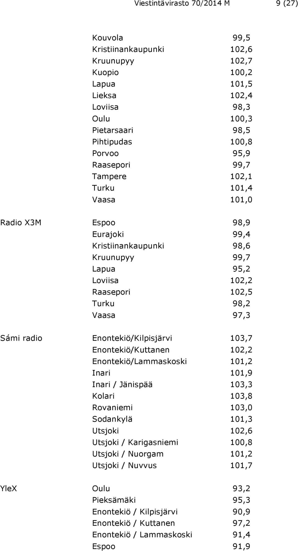 97,3 Sámi radio Enontekiö/Kilpisjärvi 103,7 Enontekiö/Kuttanen 102,2 Enontekiö/Lammaskoski 101,2 Inari 101,9 Inari / Jänispää 103,3 Kolari 103,8 Rovaniemi 103,0 Sodankylä 101,3 Utsjoki 102,6