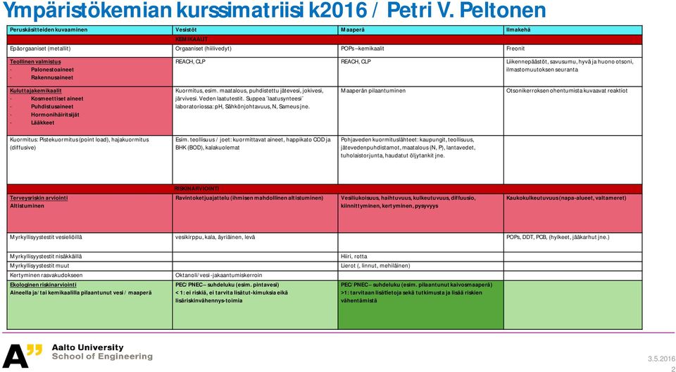 Rakennusaineet REACH, CLP REACH, CLP Liikennepäästöt, savusumu, hyvä ja huono otsoni, ilmastomuutoksen seuranta Kuluttajakemikaalit - Kosmeettiset aineet - Puhdistusaineet - Hormonihäiritsijät -