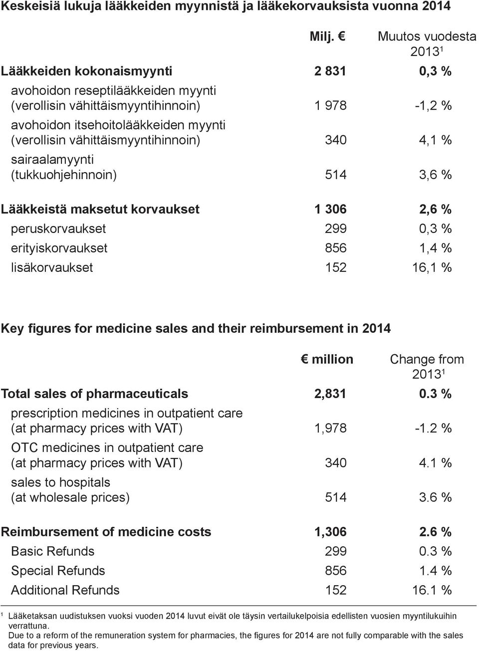 vähittäismyyntihinnoin) 340 4,1 % sairaalamyynti (tukkuohjehinnoin) 514 3,6 % Lääkkeistä maksetut korvaukset 1 306 2,6 % peruskorvaukset 299 0,3 % erityiskorvaukset 856 1,4 % lisäkorvaukset 152 16,1