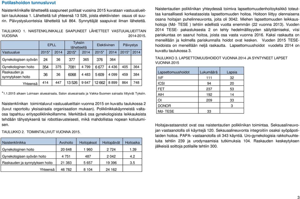 Tyksiin EPLL Elektiivinen Päivystys lähetteellä Vastuualue 2015* 2014 2015* 2014 2015* 2014 2015* 2014 Gynekologisen syövän 24 36 377 365 376 364 Gynekologinen hoito 354 375 7081 4 799 6 677 4 436