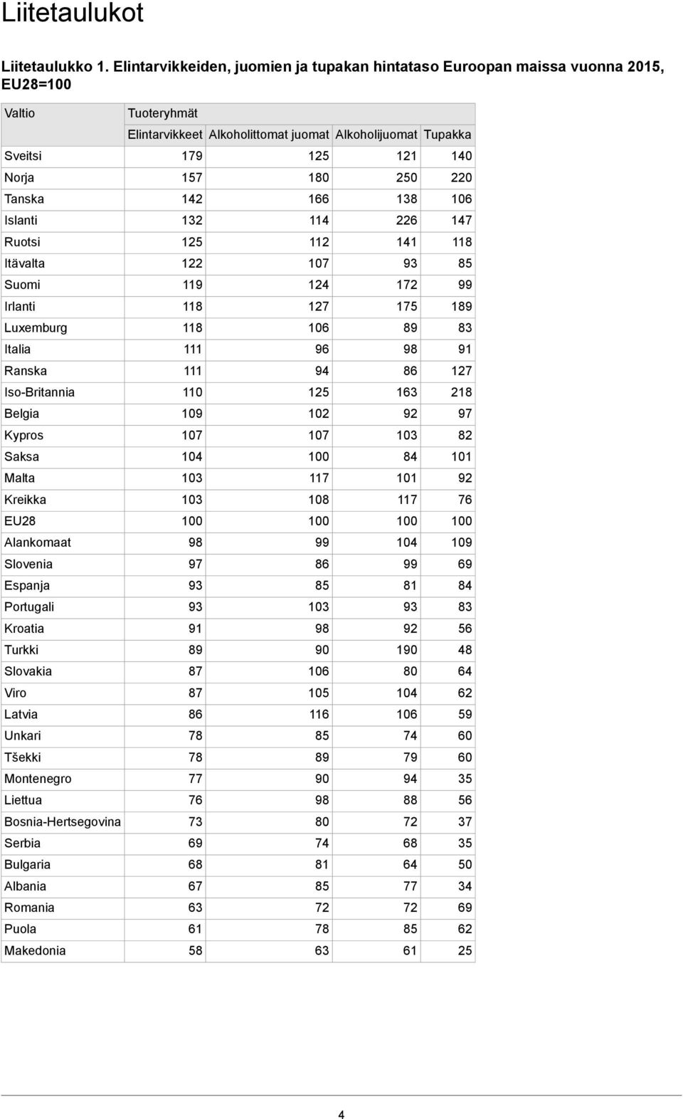 157 Norja 106 138 166 142 Tanska 147 226 114 132 Islanti 118 141 112 125 Ruotsi 93 107 122 Itävalta 99 172 124 119 Suomi 189 175 127 118 Irlanti 83 89 106 118 Luxemburg 91 98 96 111 Italia 127 86 94