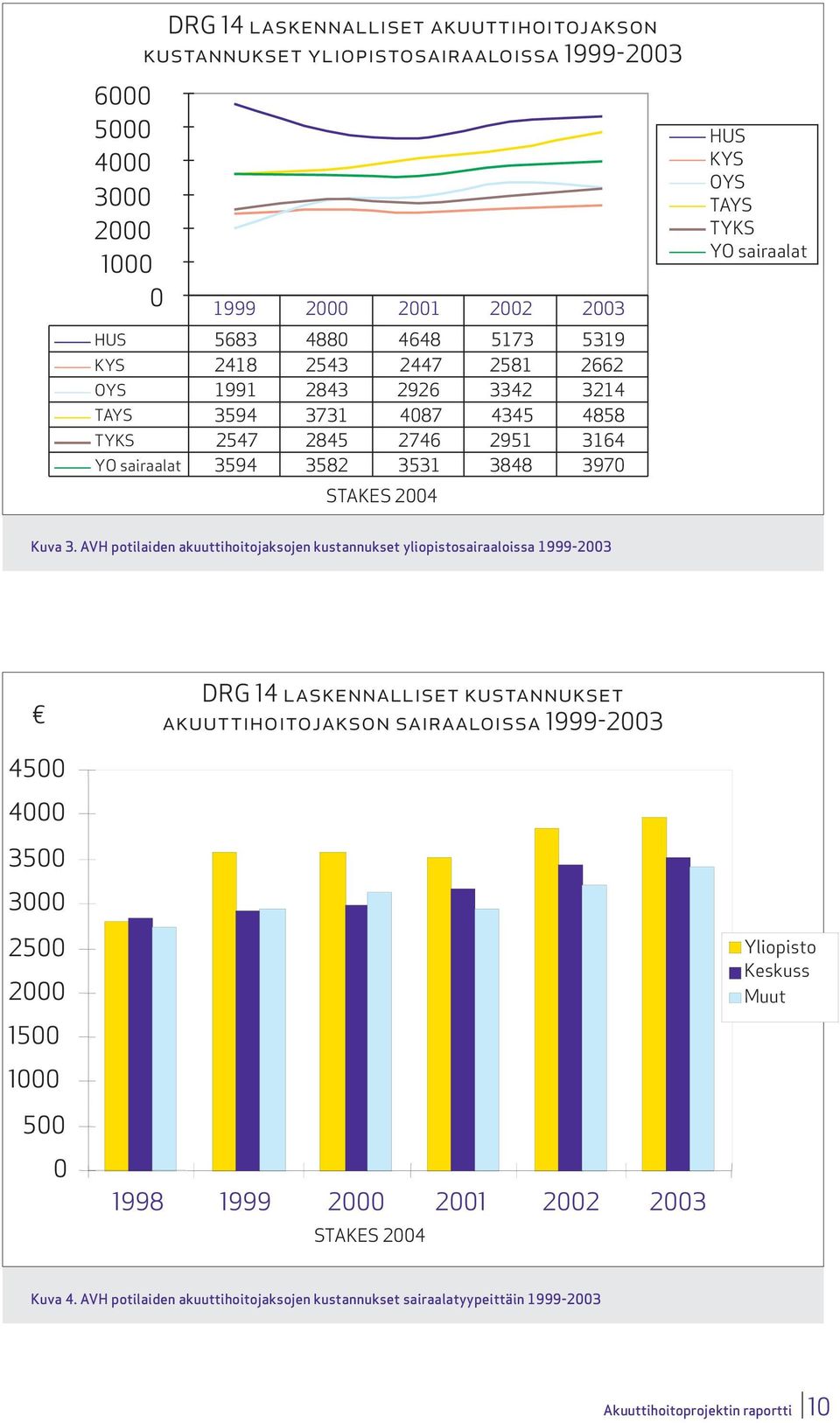 AVH potilaiden akuuttihoitojaksojen kustannukset yliopistosairaaloissa 1999-2003 DRG 14 laskennalliset kustannukset akuuttihoitojakson sairaaloissa 1999-2003 4500 4000 3500 3000 2500 2000 1500