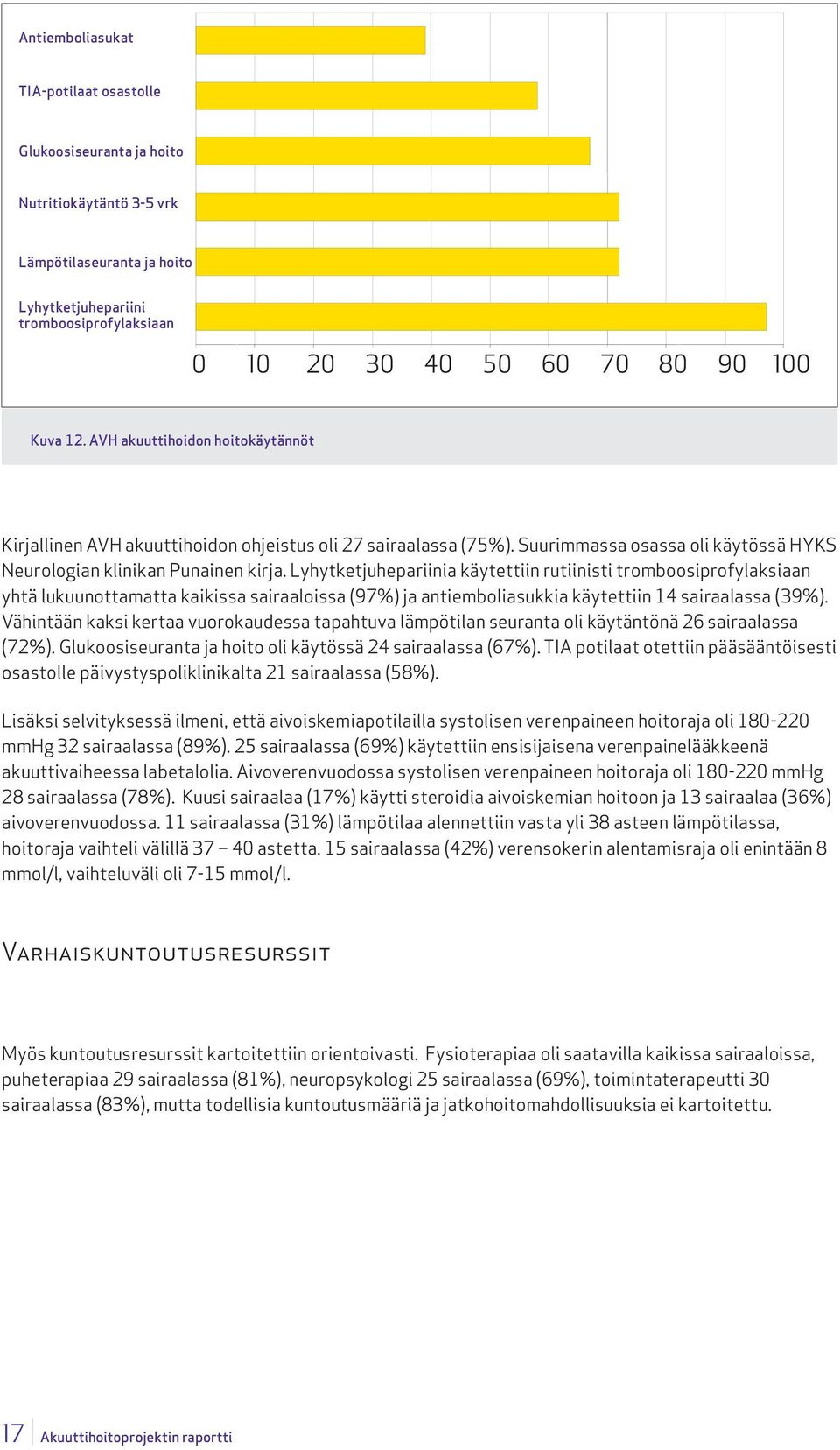 Lyhytketjuhepariinia käytettiin rutiinisti tromboosiprofylaksiaan yhtä lukuunottamatta kaikissa sairaaloissa (97%) ja antiemboliasukkia käytettiin 14 sairaalassa (39%).