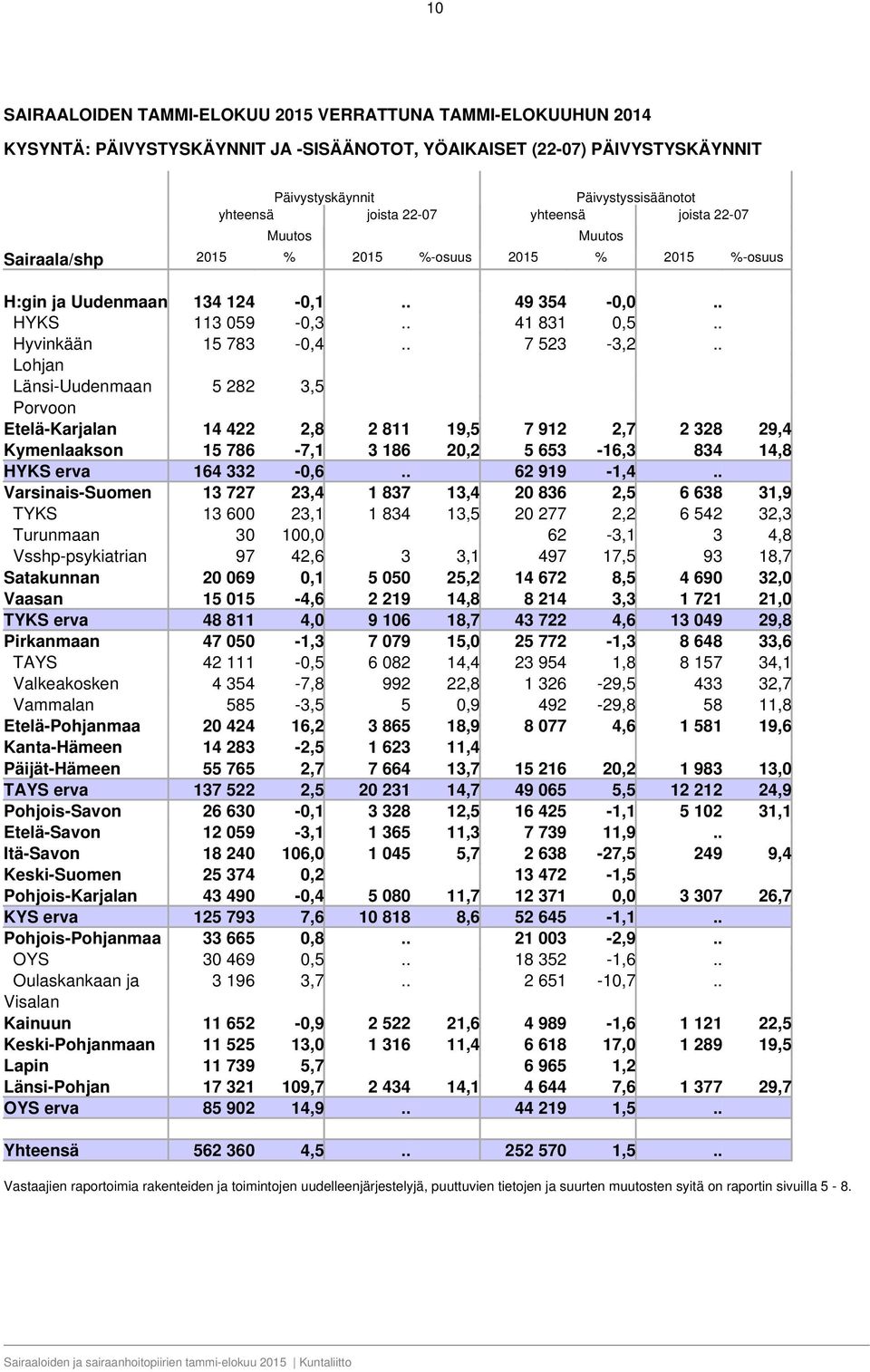 . Lohjan Länsi-Uudenmaan 5 282 3,5 Porvoon Etelä-Karjalan 14 422 2,8 2 811 19,5 7 912 2,7 2 328 29,4 Kymenlaakson 15 786-7,1 3 186 20,2 5 653-16,3 834 14,8 HYKS erva 164 332-0,6.. 62 919-1,4.