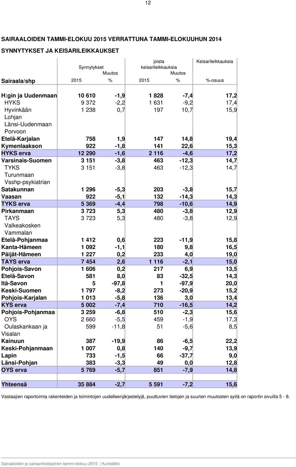 922-1,8 141 22,6 15,3 HYKS erva 12 290-1,6 2 116-4,6 17,2 Varsinais-Suomen 3 151-3,8 463-12,3 14,7 TYKS 3 151-3,8 463-12,3 14,7 Turunmaan Vsshp-psykiatrian Satakunnan 1 296-5,3 203-3,8 15,7 Vaasan