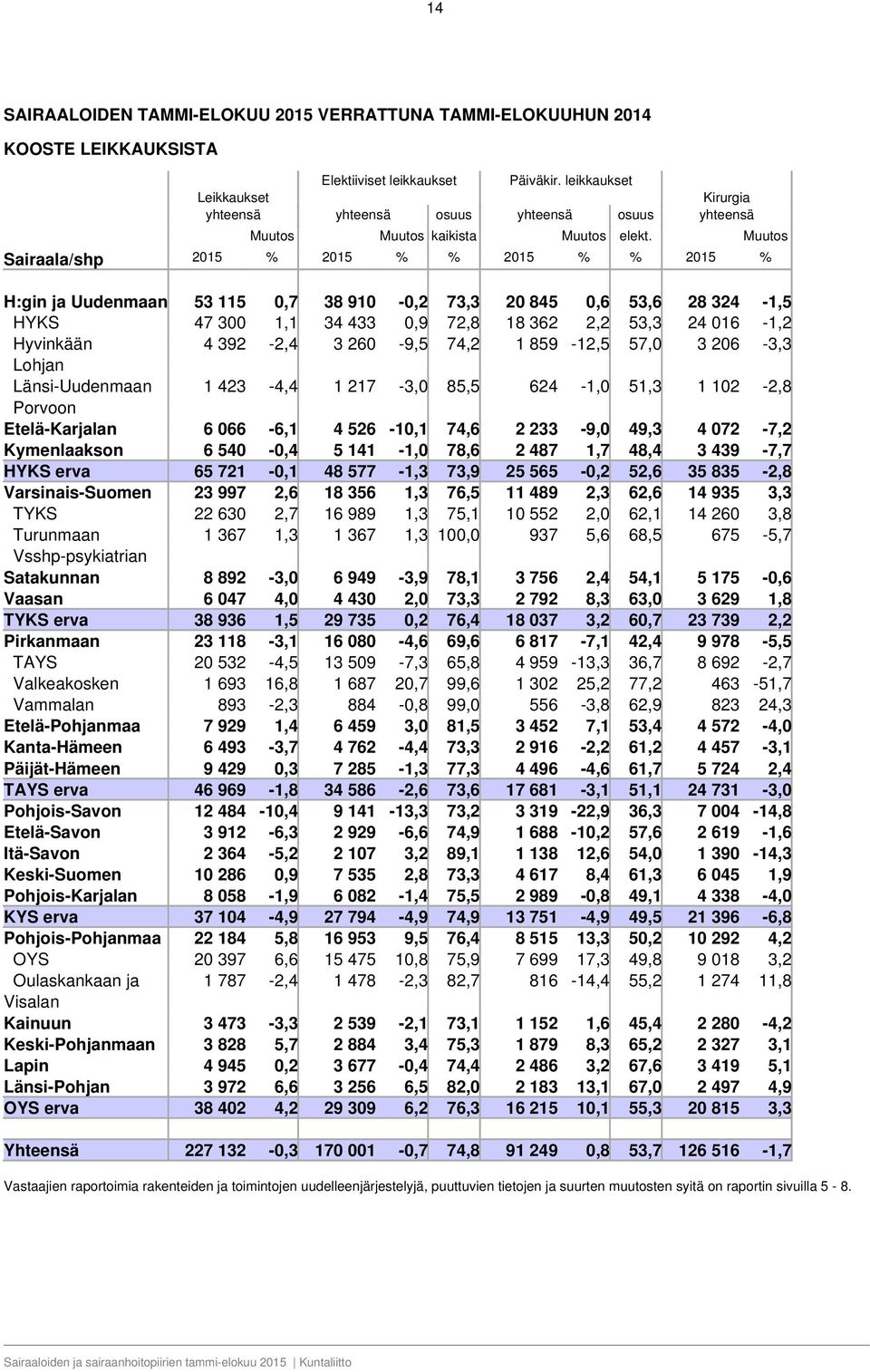 Muutos Sairaala/shp 2015 2015 2015 2015 H:gin ja Uudenmaan 53 115 0,7 38 910-0,2 73,3 20 845 0,6 53,6 28 324-1,5 HYKS 47 300 1,1 34 433 0,9 72,8 18 362 2,2 53,3 24 016-1,2 Hyvinkään 4 392-2,4 3