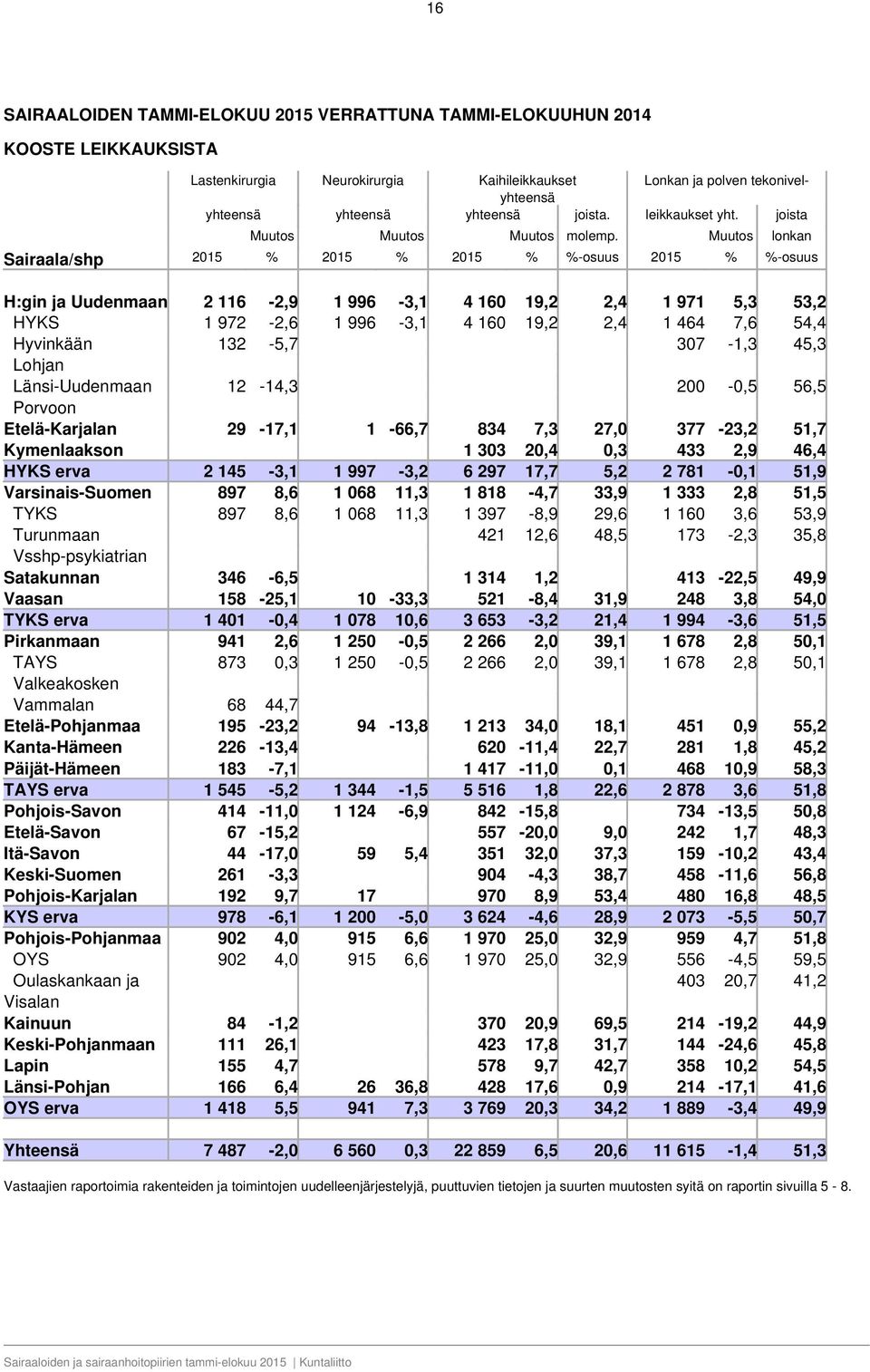 Muutos lonkan Sairaala/shp 2015 2015 2015 -osuus 2015 -osuus H:gin ja Uudenmaan 2 116-2,9 1 996-3,1 4 160 19,2 2,4 1 971 5,3 53,2 HYKS 1 972-2,6 1 996-3,1 4 160 19,2 2,4 1 464 7,6 54,4 Hyvinkään