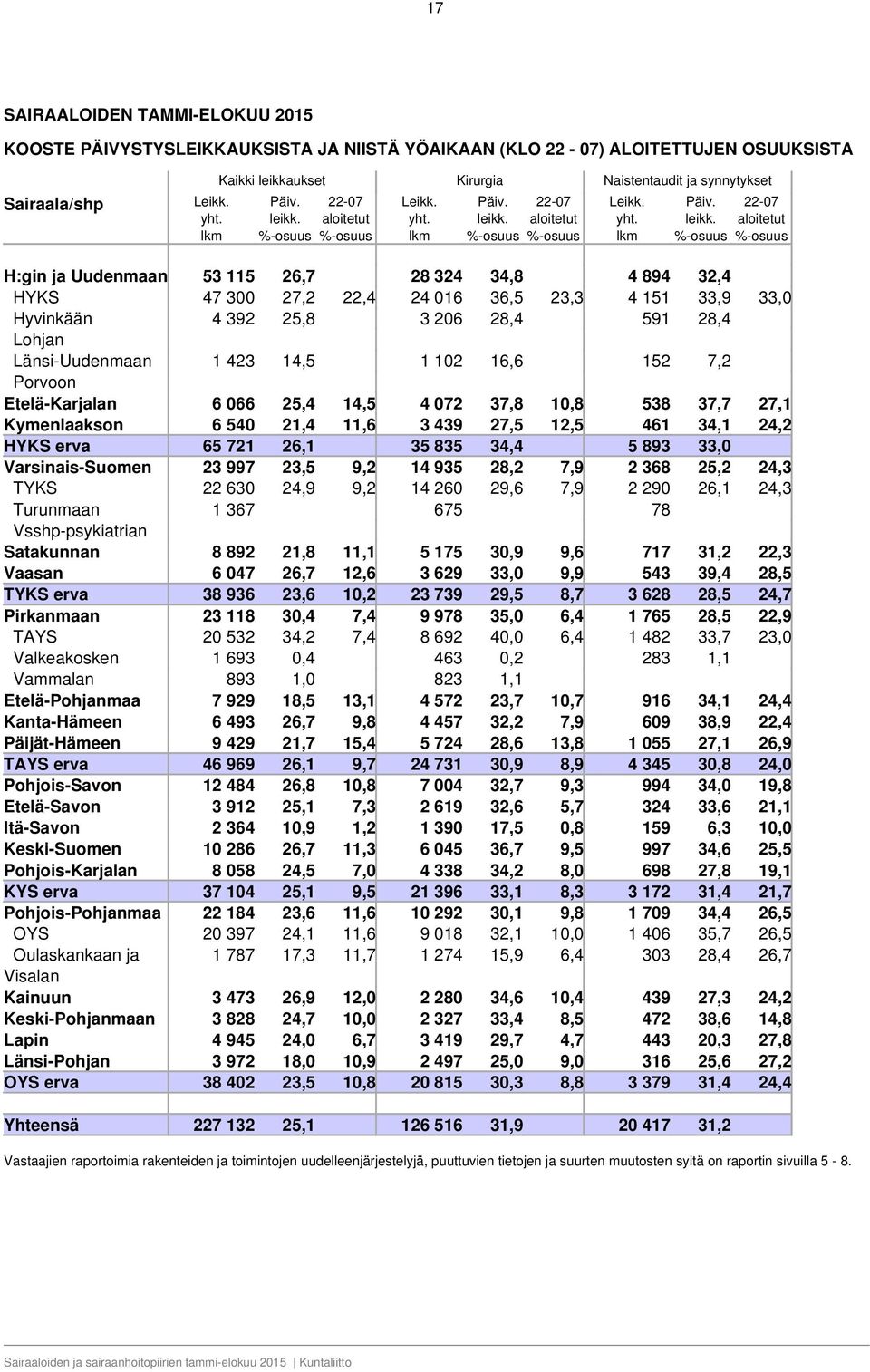 ukset Kirurgia Naistentaudit ja synnytykset Päiv. leikk.