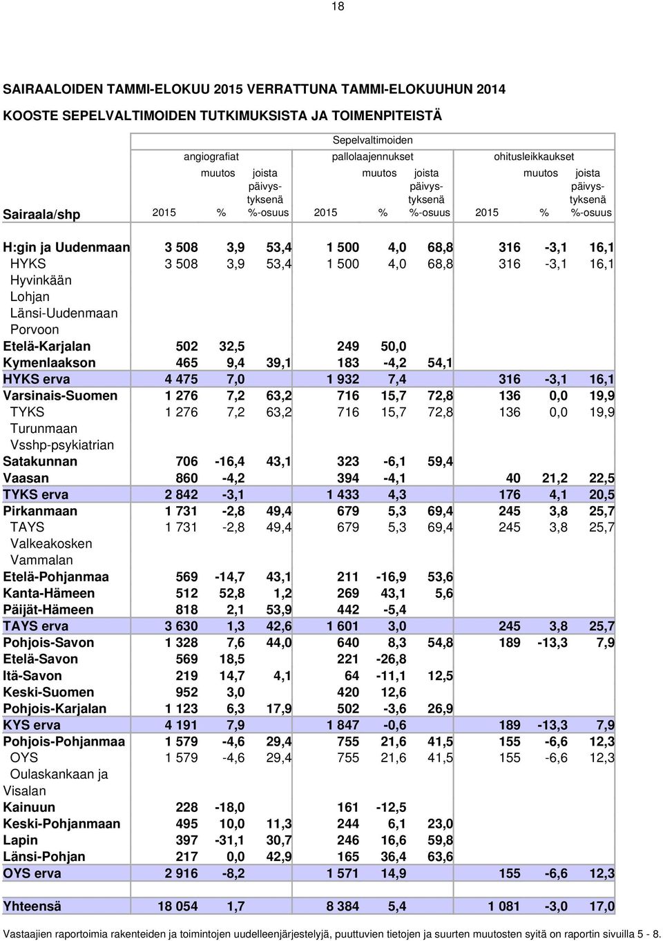 3,9 53,4 1 500 4,0 68,8 316-3,1 16,1 Hyvinkään Lohjan Länsi-Uudenmaan Porvoon Etelä-Karjalan 502 32,5 249 50,0 Kymenlaakson 465 9,4 39,1 183-4,2 54,1 HYKS erva 4 475 7,0 1 932 7,4 316-3,1 16,1