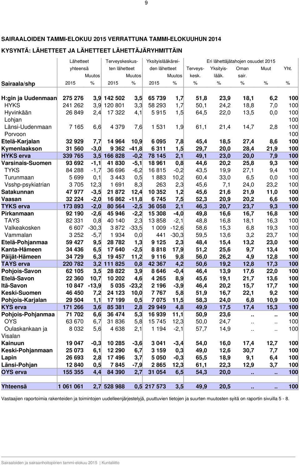 Sairaala/shp 2015 2015 2015 H:gin ja Uudenmaan 275 276 3,9 142 502 3,5 65 739 1,7 51,8 23,9 18,1 6,2 100 HYKS 241 262 3,9 120 801 3,3 58 293 1,7 50,1 24,2 18,8 7,0 100 Hyvinkään 26 849 2,4 17 322 4,1