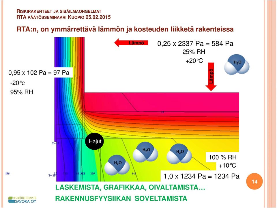 -20 c 95% RH Lämpö Hajut 100 % RH +10 C 1,0 x 1234 Pa = 1234 Pa