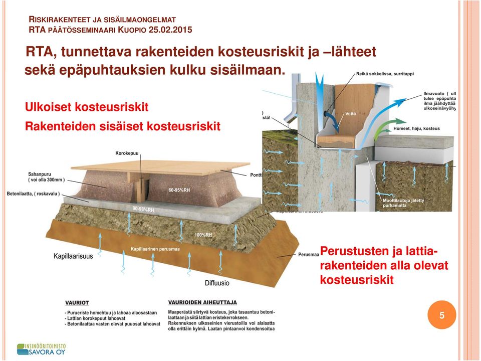Ulkoiset kosteusriskit Rakenteiden sisäiset