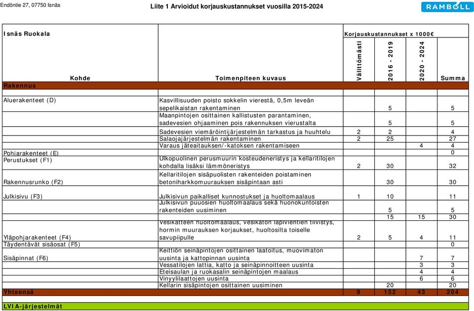 vierustalta 5 5 Sadevesien viemäröintijärjestelmän tarkastus ja huuhtelu 2 2 4 Salaojajärjestelmän rakentaminen 2 25 27 Varaus jäteaitauksen/-katoksen rakentamiseen 4 4 Pohjarakenteet (E) 0