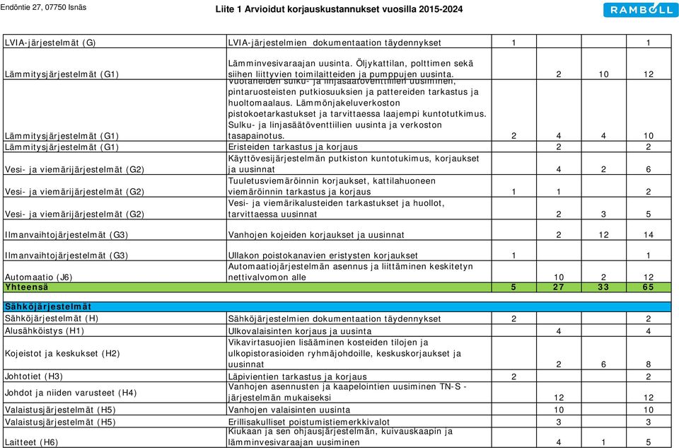 Vuotaneiden sulku- ja linjasäätöventtiilien uusiminen, 2 10 12 Lämmitysjärjestelmät (G1) pintaruosteisten putkiosuuksien ja pattereiden tarkastus ja huoltomaalaus.