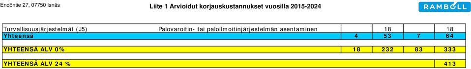 Turvallisuusjärjestelmät (J5) Palovaroitin- tai