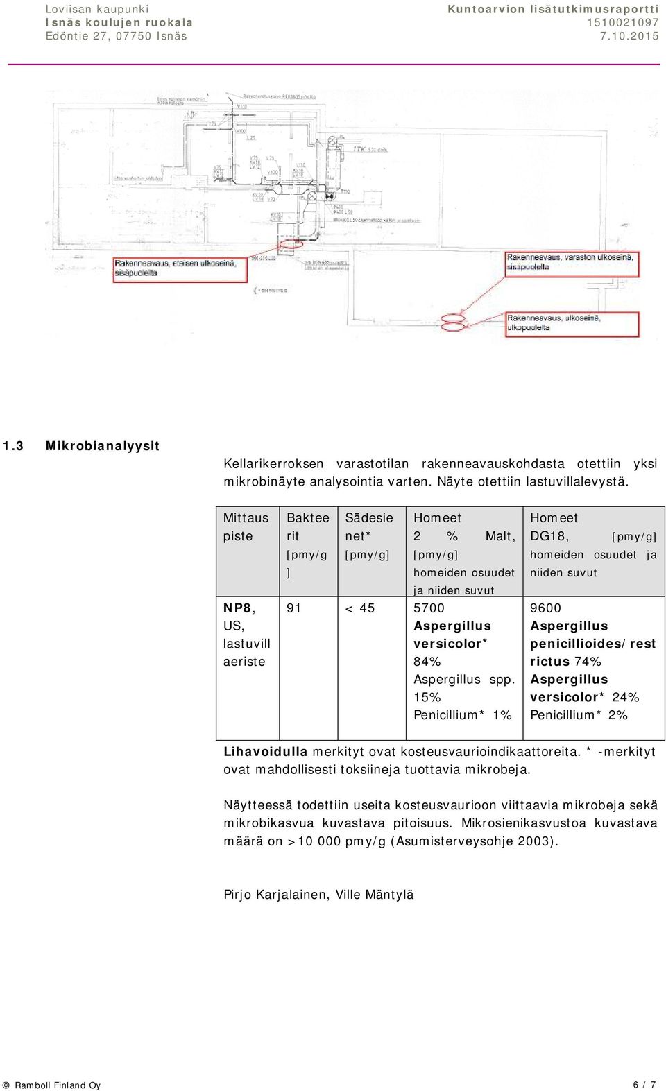 Mittaus piste NP8, US, lastuvill aeriste Baktee rit [pmy/g ] Sädesie net* [pmy/g] Homeet 2 % Malt, [pmy/g] homeiden osuudet ja niiden suvut 91 < 45 5700 Aspergillus versicolor* 84% Aspergillus spp.