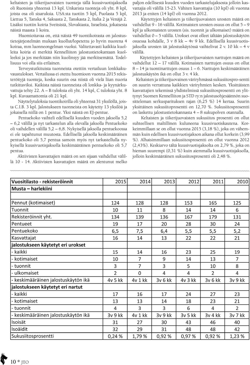 Huomioitavaa on, että näistä 49 tuontikoirasta on jalostustietojärjestelmän mukaan kuollut/lopetettu jo hyvin nuorena 4 koiraa, mm luonneongelman vuoksi.