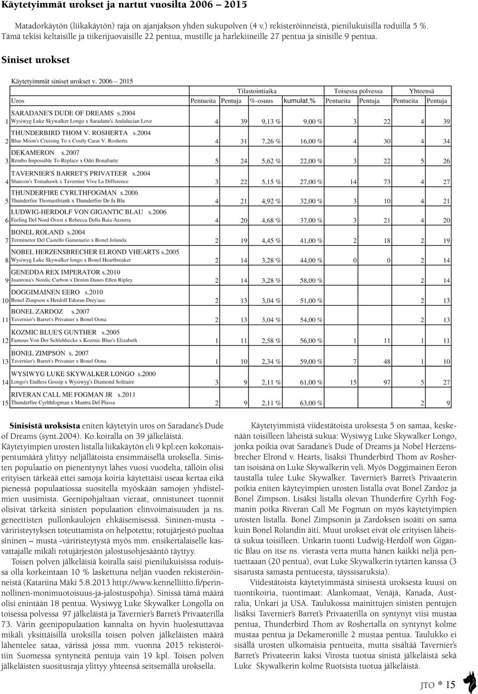 Siniset urokset Sinisistä uroksista eniten käytetyin uros on Saradane s Dude of Dreams (synt.2004). Ko.koiralla on 39 jälkeläistä.