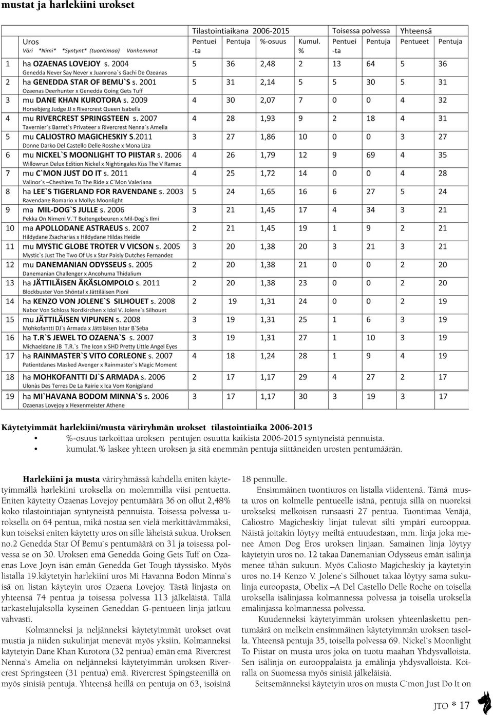 Eniten käytetty Ozaenas Lovejoy pentumäärä 36 on ollut 2,48% koko tilastointiajan syntyneistä pennuista.