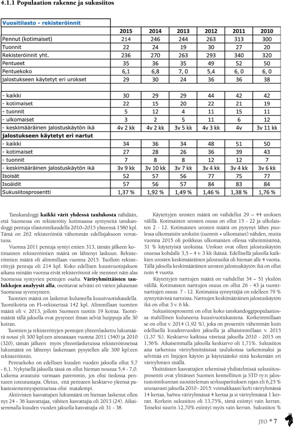 Rekisteröintien määrä oli alimmillaan vuonna 2015. Tuolloin rekisteröityjä pentuja oli 214 kpl.