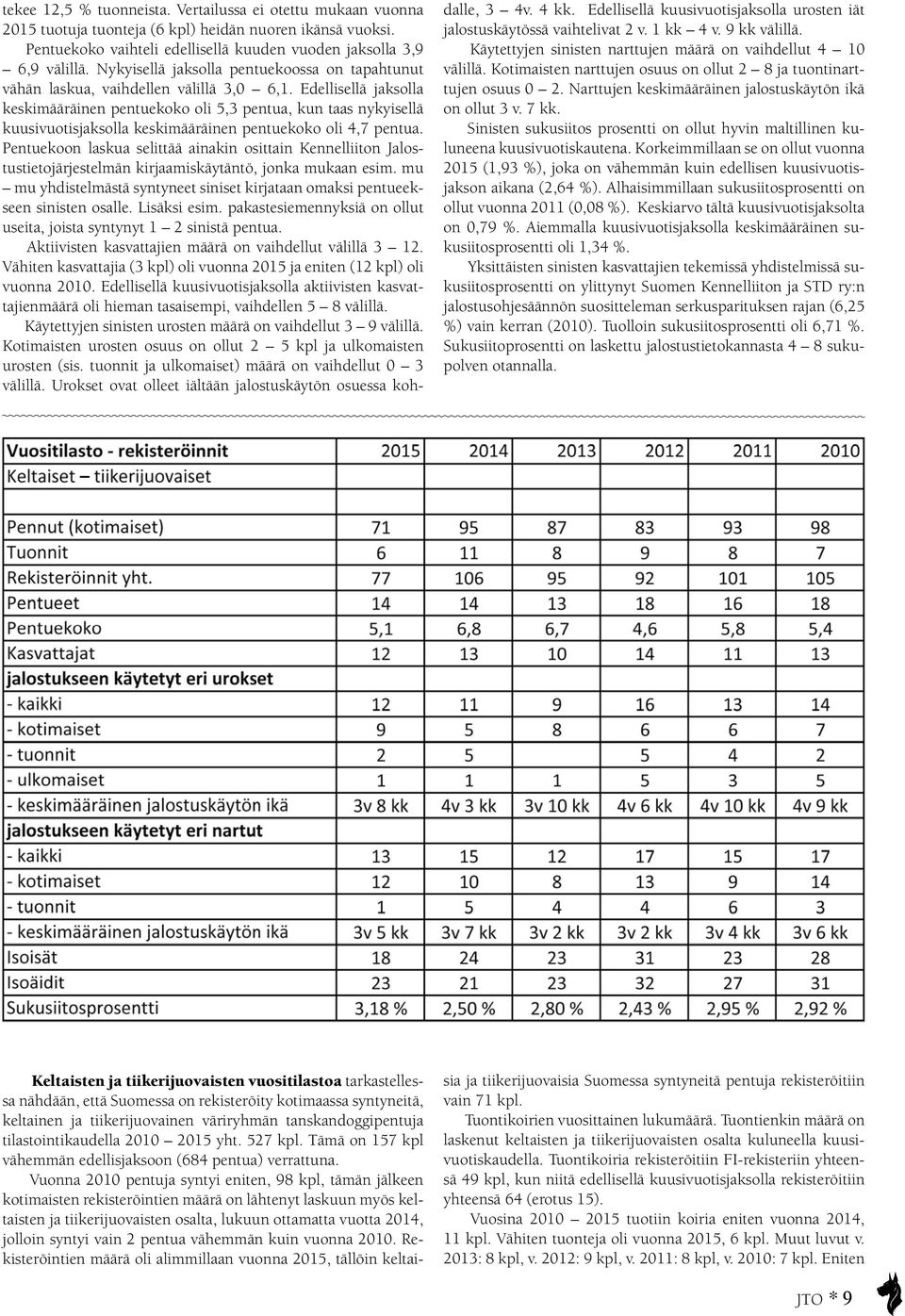 Edellisellä jaksolla keskimääräinen pentuekoko oli 5,3 pentua, kun taas nykyisellä kuusivuotisjaksolla keskimääräinen pentuekoko oli 4,7 pentua.