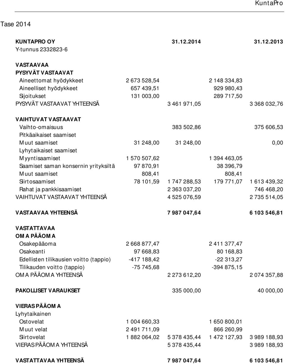 2013 VASTAAVAA PYSYVÄT VASTAAVAT Aineettomat hyödykkeet 2 673 528,54 2 148 334,83 Aineelliset hyödykkeet 657 439,51 929 980,43 Sijoitukset 131 003,00 289 717,50 PYSYVÄT VASTAAVAT YHTEENSÄ 3 461