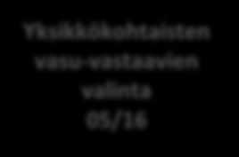 Johtoryhmä mukana Vasu17- luonnoksen työstämisessä OPH:n tilaisuuksissa Ohjausryhmän perustaminen 04/16 Varhaiskasvatuksen johtoryhmä, jota tarvittaessa täydennetään sidosryhmien edustajilla