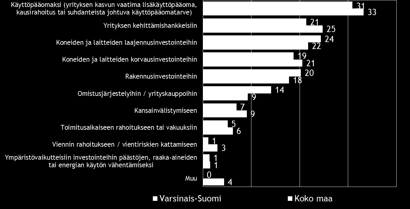 24 Pk-yritysbarometri syksy 2015 Koko maassa ja alueella ulkopuolista rahoitusta aiotaan käyttää yleisimmin käyttöpääomaksi.