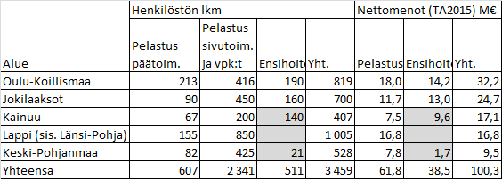 YHDISTYVIEN PELASTUSLAITOSTEN LUKUJA 5 pelastuslaitoksen mallissa (Hallituksen esitys) yhdistyvät: Oulu-Koillismaa, Jokilaaksot, Kainuu, Lappi, Keski-Pohjanmaa (pl.