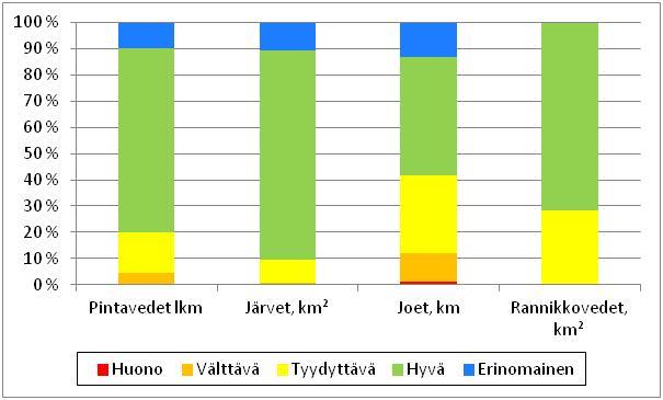 Pintavesien ekologinen tila Oulujoen-Iijoen vesienhoitoalueella Luokittelussa on tarkasteltu