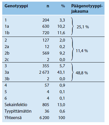 C-hepatiitti Suomessa