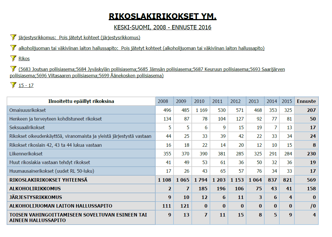 Nuorten 15-17 v tekemät