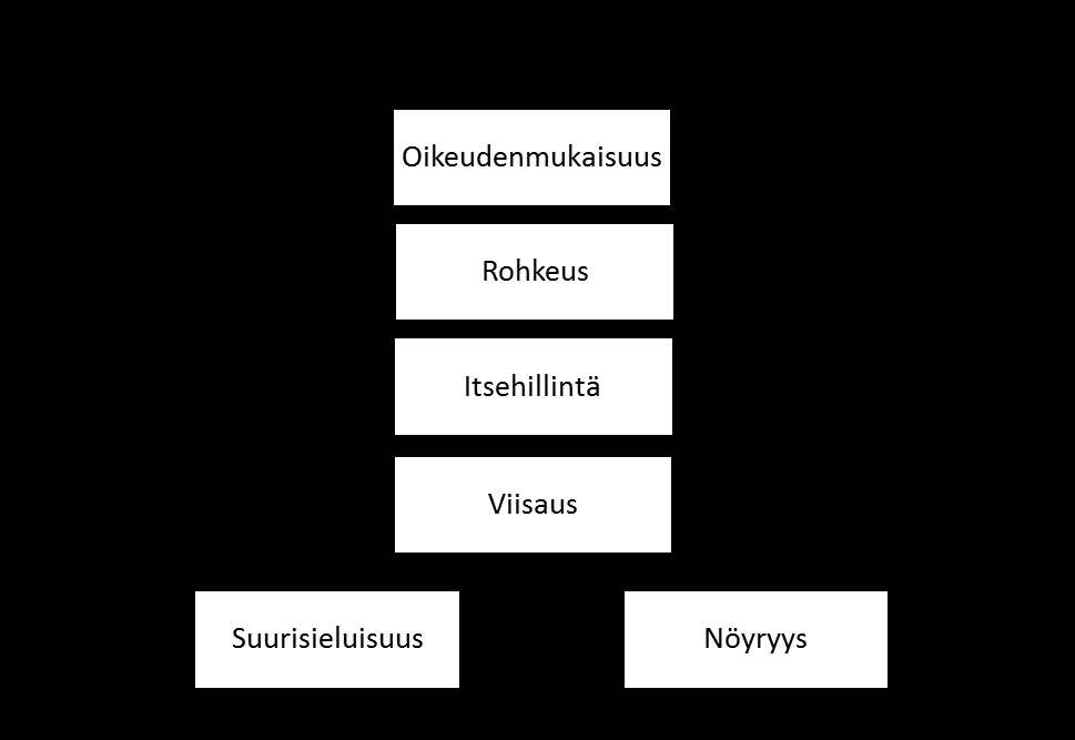 19 Kuvio 3. Hyvejohtajuusmallin hyveet. Suurisieluisuudella (magnanimity) tarkoitetaan moraalisesti arvokkaiden ja epäitsekkäiden tekojen tekemistä yhteiseksi hyväksi.