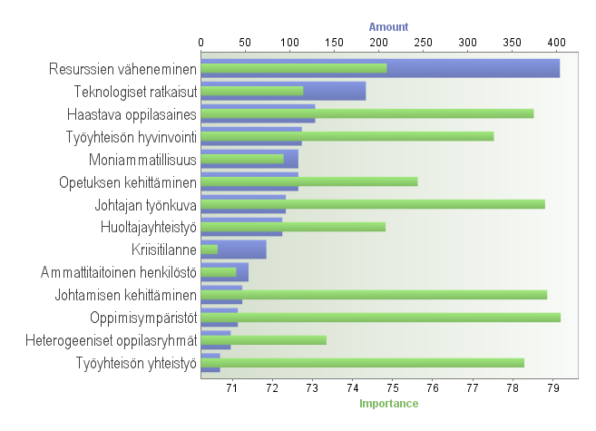 Vähenevistä resursseista puhutaan eniten, tärkeitä haasteita monta Mitä haasteita näet opetustoimen / koulujen ja oppilaitoksen johtamisessa