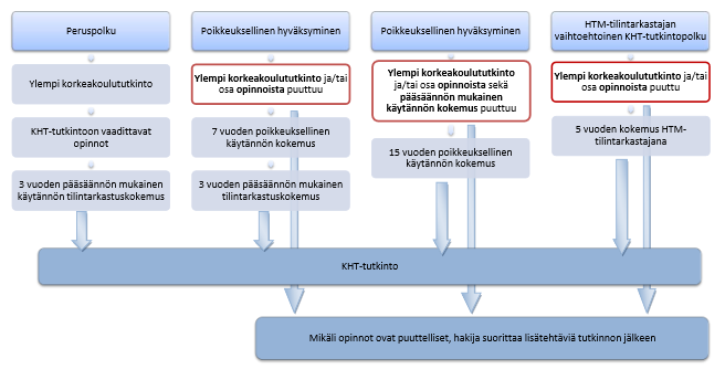 Hakija voidaan hyväksyä poikkeuksellisesti, vaikka kaikki ehdot eivät täyttyisikään, mikäli asetetut lisäehdot täyttyvät. Kuvion 2. kaksi keskimmäistä polkua esittävät näitä vaihtoehtoja.