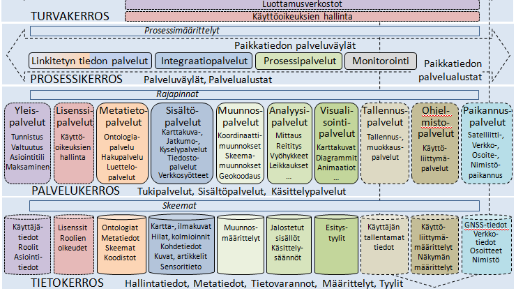 Lisenssi- operaattori Tunnistetut käyttäjät rooleissaan Luottamusverkosto Luottamusverkosto 2 Luottamusverkosto 1 Kotiorganisaatiot IdP Org1 Org1 IdP IdP Org2 Org2 IdP IdP Org3 Org IdP SP SP SP IdP,