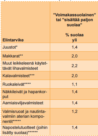Suolapitoisuus ja voimakassuolaisuus Elintarviketietoasetuksen mukaisesti suolan määrä ilmoitetaan elintarvikkeissa ravintoarvomerkintöjen yhteydessä Suola =