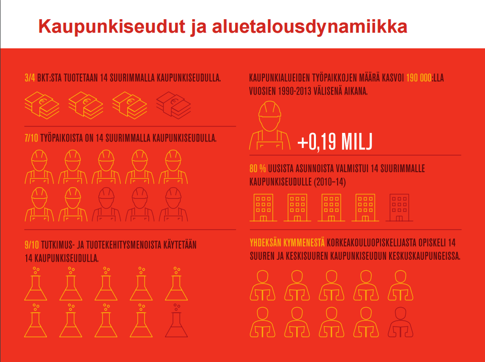 Osaaminen keskittyy rajusti suurille kaupunkiseuduille Lähde: Timo