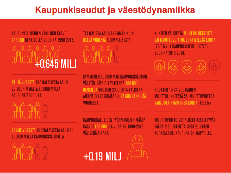 Kaupunkien evoluutio cityiksi Lähde: Timo Aro (2016)