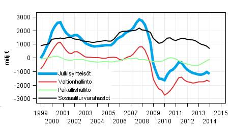 Julkinen talous 2014 Julkisyhteisöjen tulot ja menot neljännesvuosittain 2014, 1.