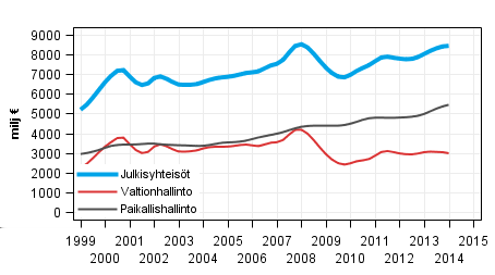 Liitekuviot Liitekuvio 1. Rahamääräiset sosiaalietuudet Liitekuvio 2.