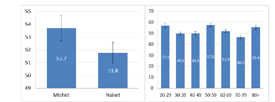 YLI PUOLET 20 VUOTTA TÄYTTÄNEISTÄ SUOMALAISISTA (LÄHES 53 %) EI OSALLISTU LAINKAAN JÄRJESTÖTOIMINTAAN Lähde: Jalava ym. 2014.