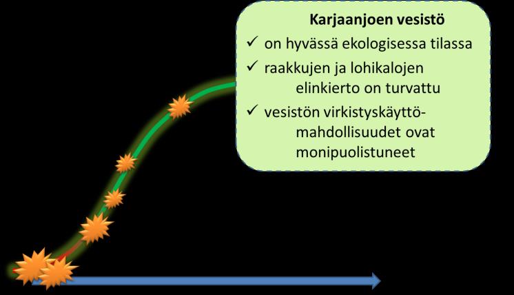 Toteutumisen tukitoimet Alueellinen, arvostettu toimija koordinaattorina Alueellinen sitoutuminen Vesistövisio 2021