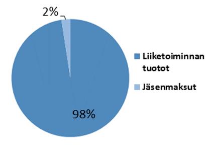 LUVY - palvelua yhdeltä luukulta AATE - JÄSENMAKSUILLA RAHOITETTAVA TOIMINTA Ilmaisneuvonta/tilaisuudet edustaminen ja lausunnot - kokonaisnäkemys alueesta Toiminnan kehittäminen hankkeiden