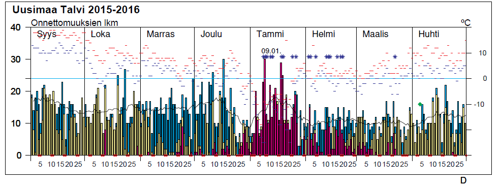 Liikenneonnettomuuksien määrä eri talvipäivinä Juha Valtonen 7.11.216 2 Seuraavilla sivuilla on esitetty vuodesta 2 lähtien talviajan onnettomuuksien lukumäärät päivittäin.