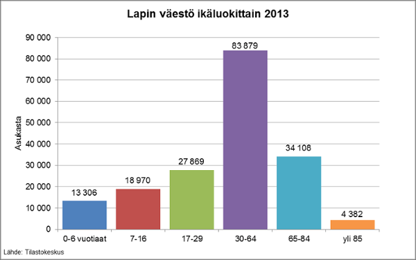 Kuva 2 Väkiluku vuonna 2013 Lapin kunnissa (lähde http://luotsi.lappi.fi/kuvaajat-vaestokehitys-ja-vaestorakenne 30.8.